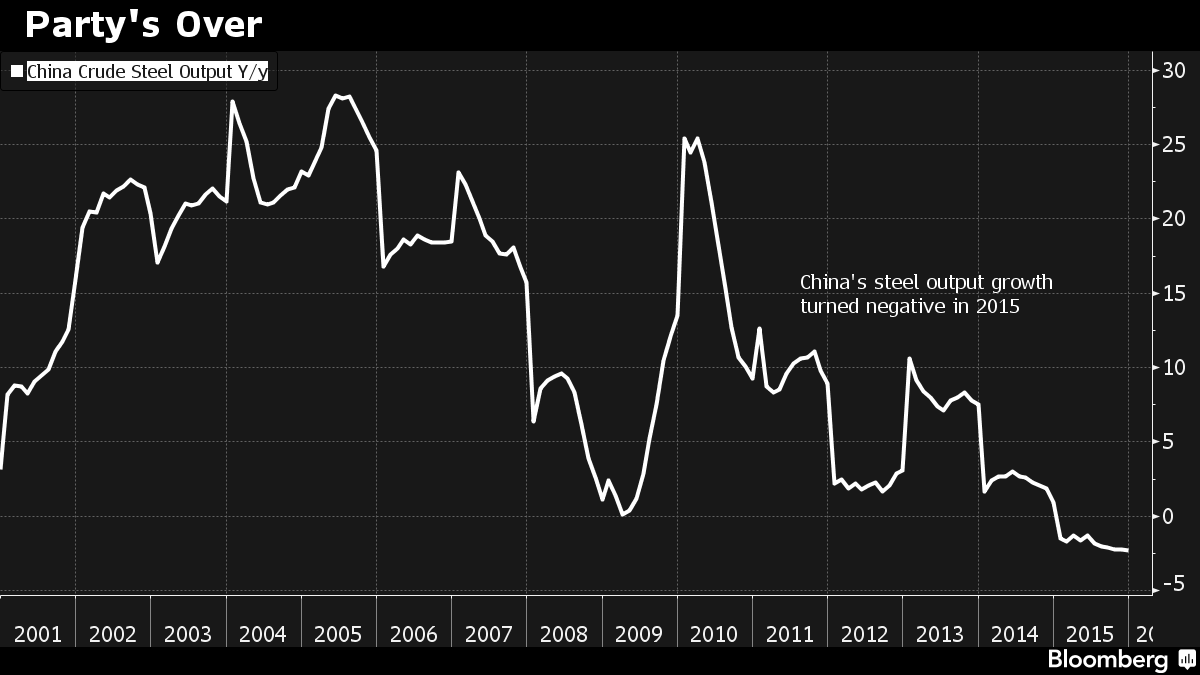 world's biggest steel industry